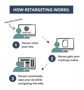 Retargeting