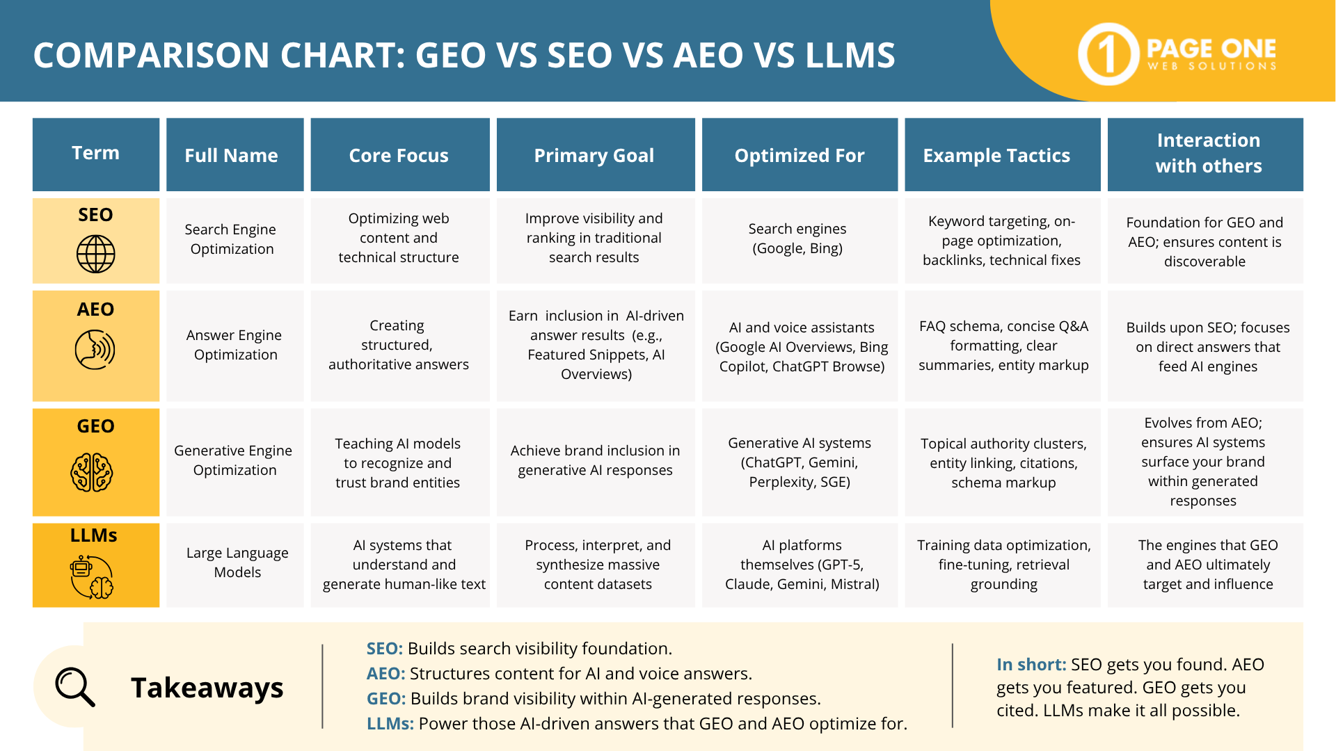 geo-vs-seo-vs-aeo-vs-llms