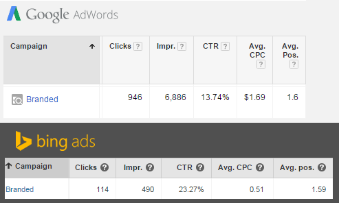 Comparing Bing and Google Brand campaign metrics